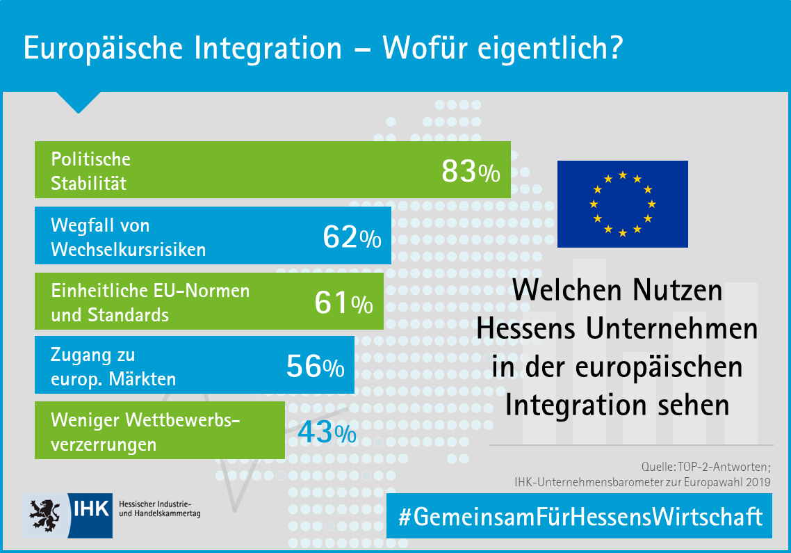 Europäische Integration