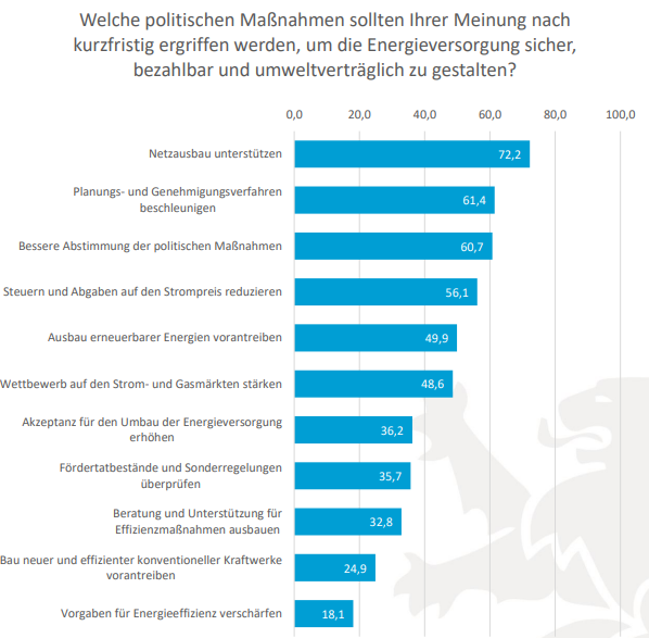 Energiewende-Barometer 2018 - politische Maßnahmen