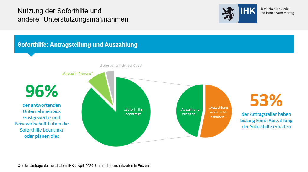 Infografik 1: Soforthilfe: Antragstellung und Auszahlung im Gastgewerbe und in der Reisewirtschaft