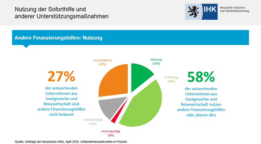 Infografik 2: Andere Finanzierungshilfen: Nutzung im Gastgewerbe und in der Reisewirtschaft